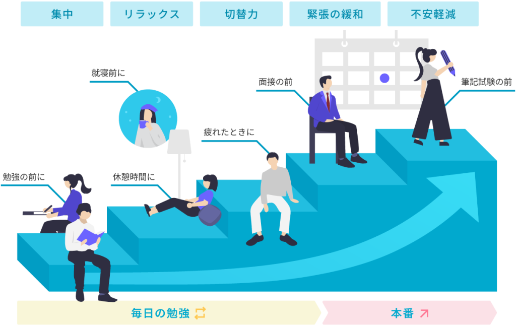 集中、リラックス、切り替え力、緊張の緩和、不安軽減など、毎日の勉強から本番に向けて、Neuro Switchでトレーニング