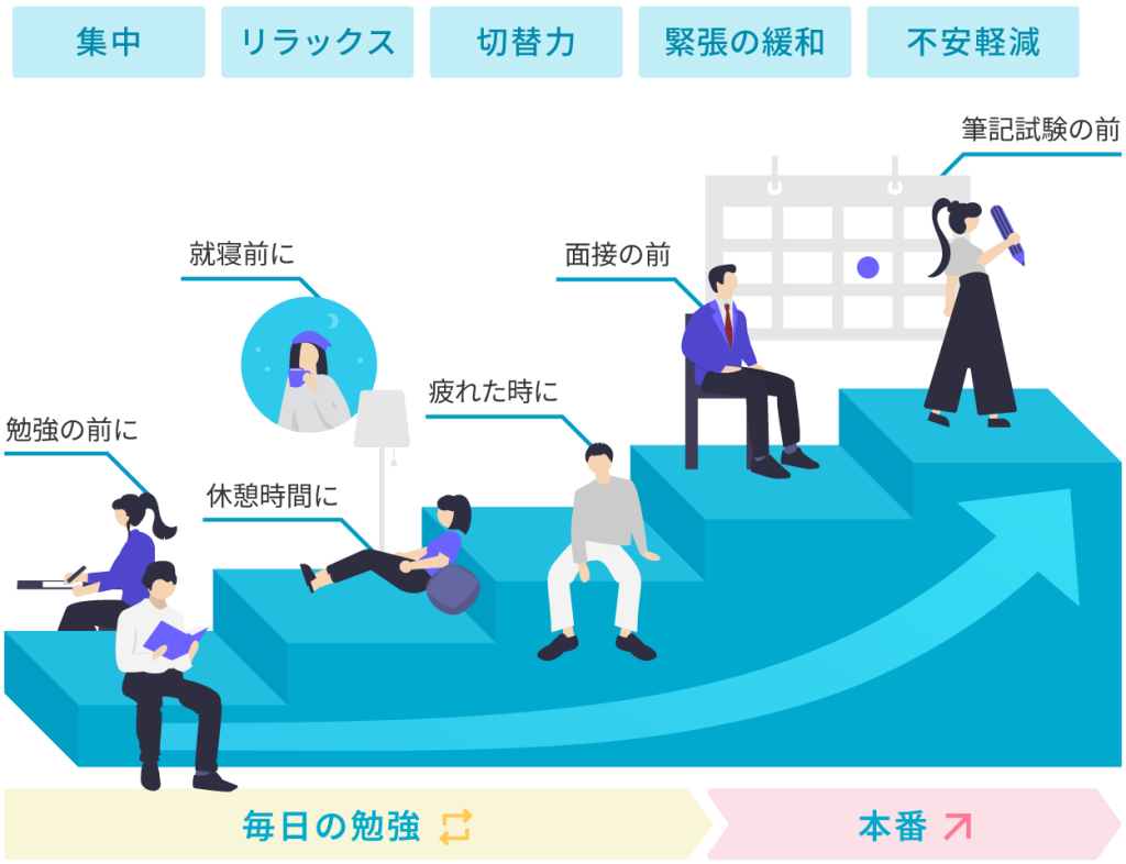 集中、リラックス、切り替え力、緊張の緩和、不安軽減など、毎日の勉強から本番に向けて、Neuro Switchでトレーニング