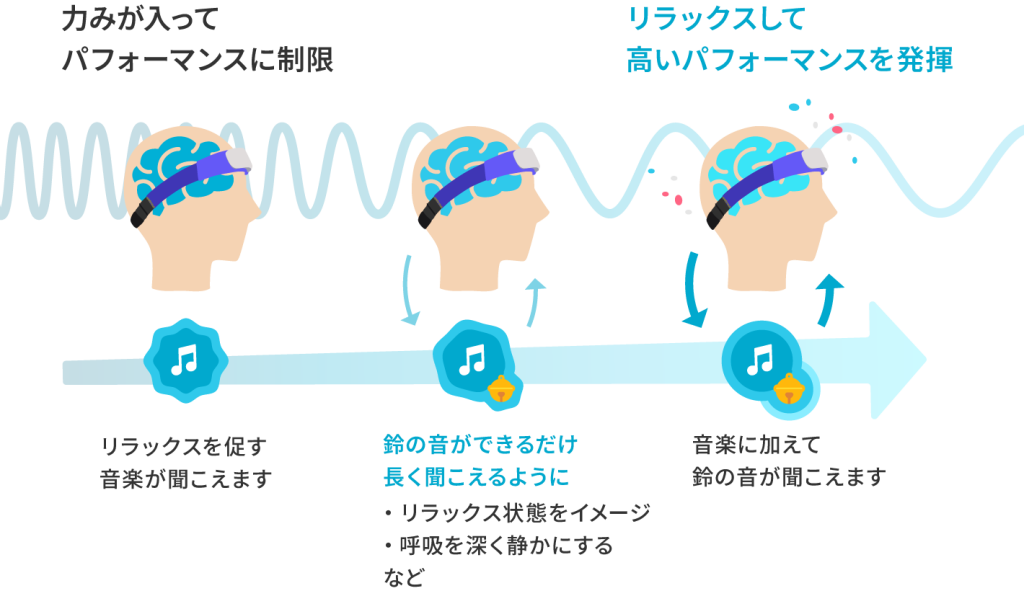 音楽と同時に聞こえる鈴の音が長く聞こえるように、リラックス状態をイメージしましょう。力みが入るとパフォーマンスに制限がかかります。リラックスして高いパフォーマンスを発揮しましょう