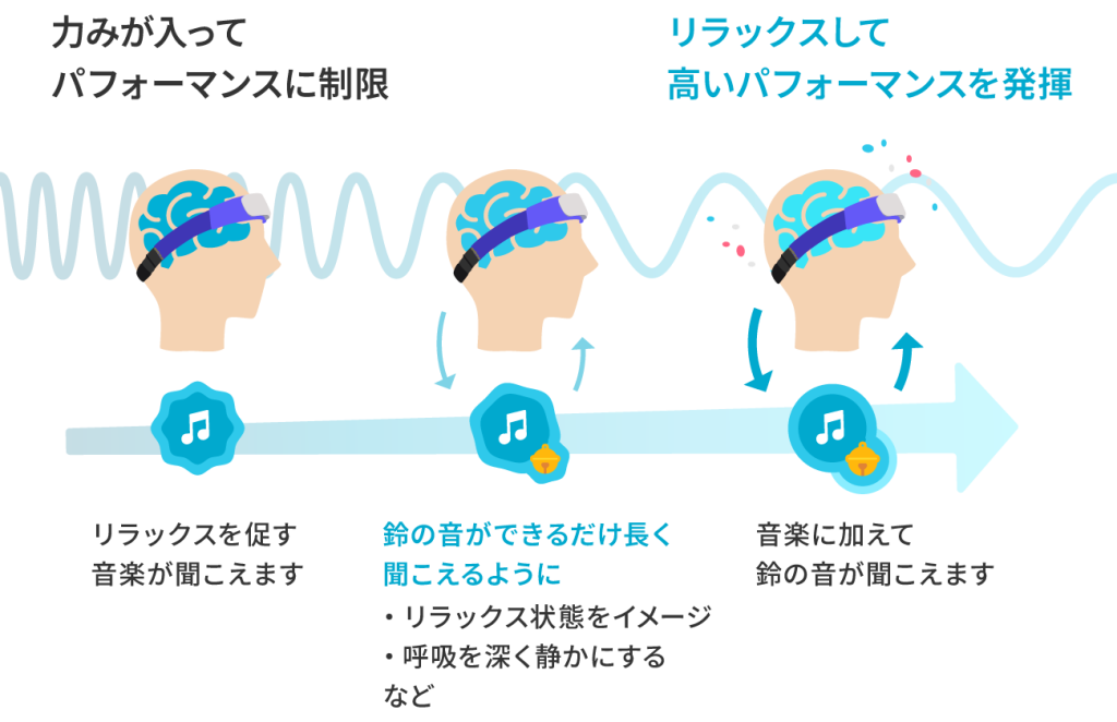 音楽と同時に聞こえる鈴の音が長く聞こえるように、リラックス状態をイメージしましょう。力みが入るとパフォーマンスに制限がかかります。リラックスして高いパフォーマンスを発揮しましょう