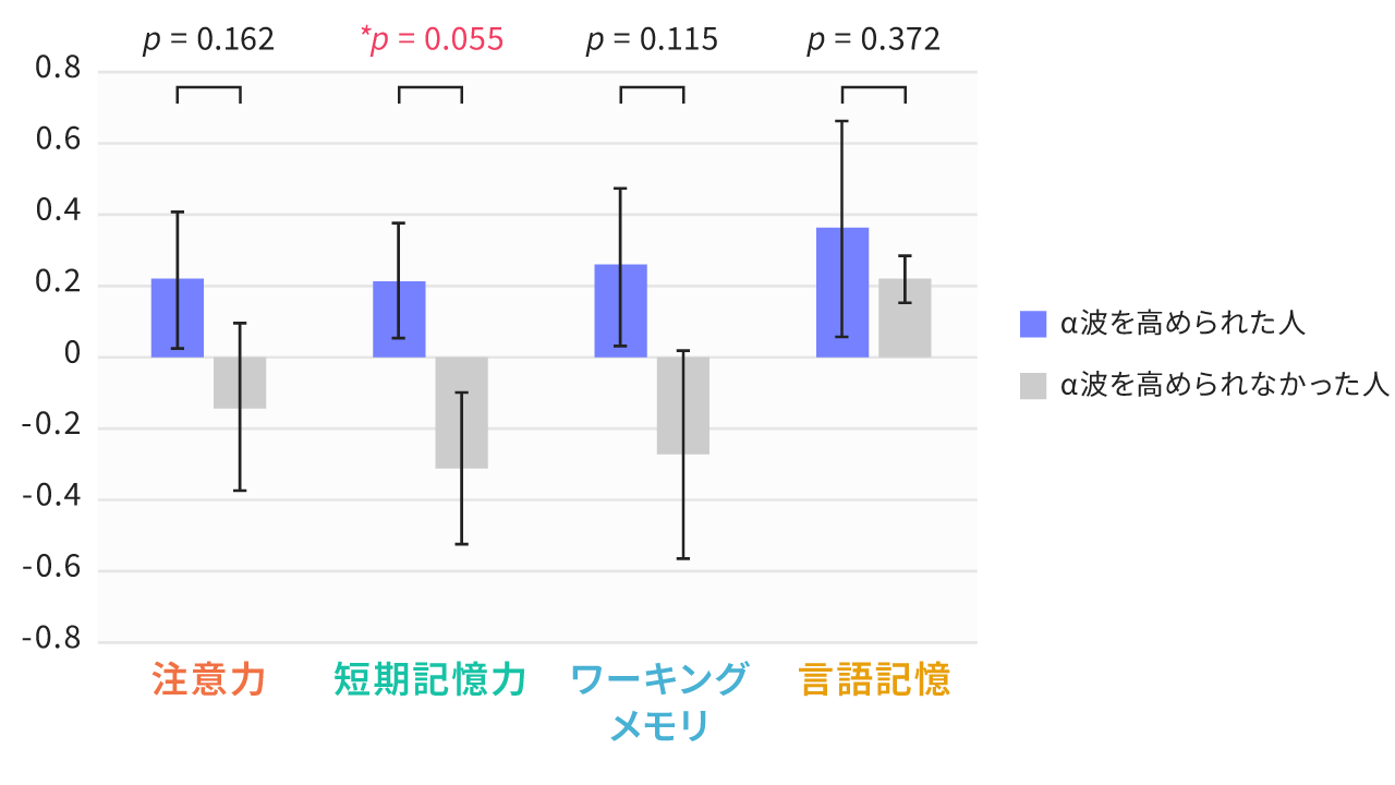 ニューロフィードバックトレーニングによる認知機能への研究結果を基にしたグラフ。α波を高められた人の短期記憶力が向上した