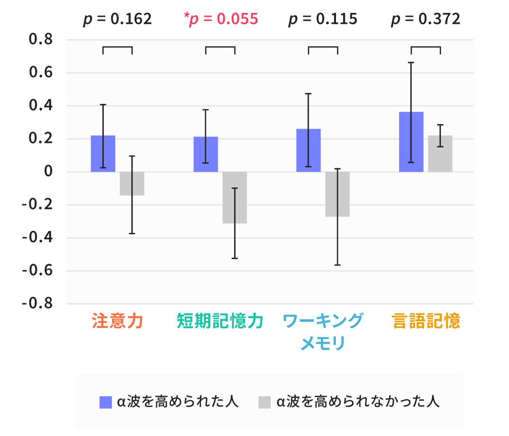 ニューロフィードバックトレーニングによる認知機能への研究結果を基にしたグラフ。α波を高められた人の短期記憶力が向上した