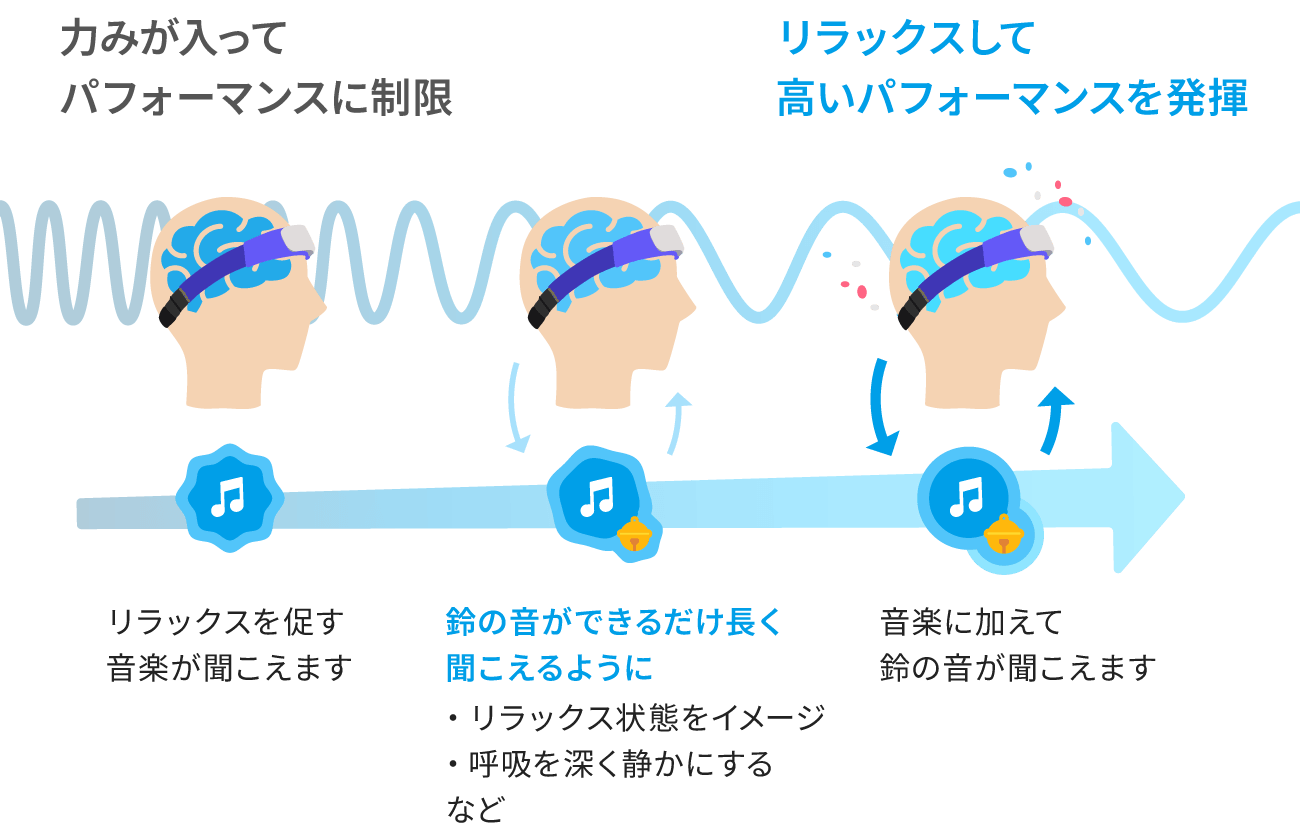 音楽と同時に聞こえる鈴の音が長く聞こえるように、リラックス状態をイメージしましょう。力みが入るとパフォーマンスに制限がかかります。リラックスして高いパフォーマンスを発揮しましょう