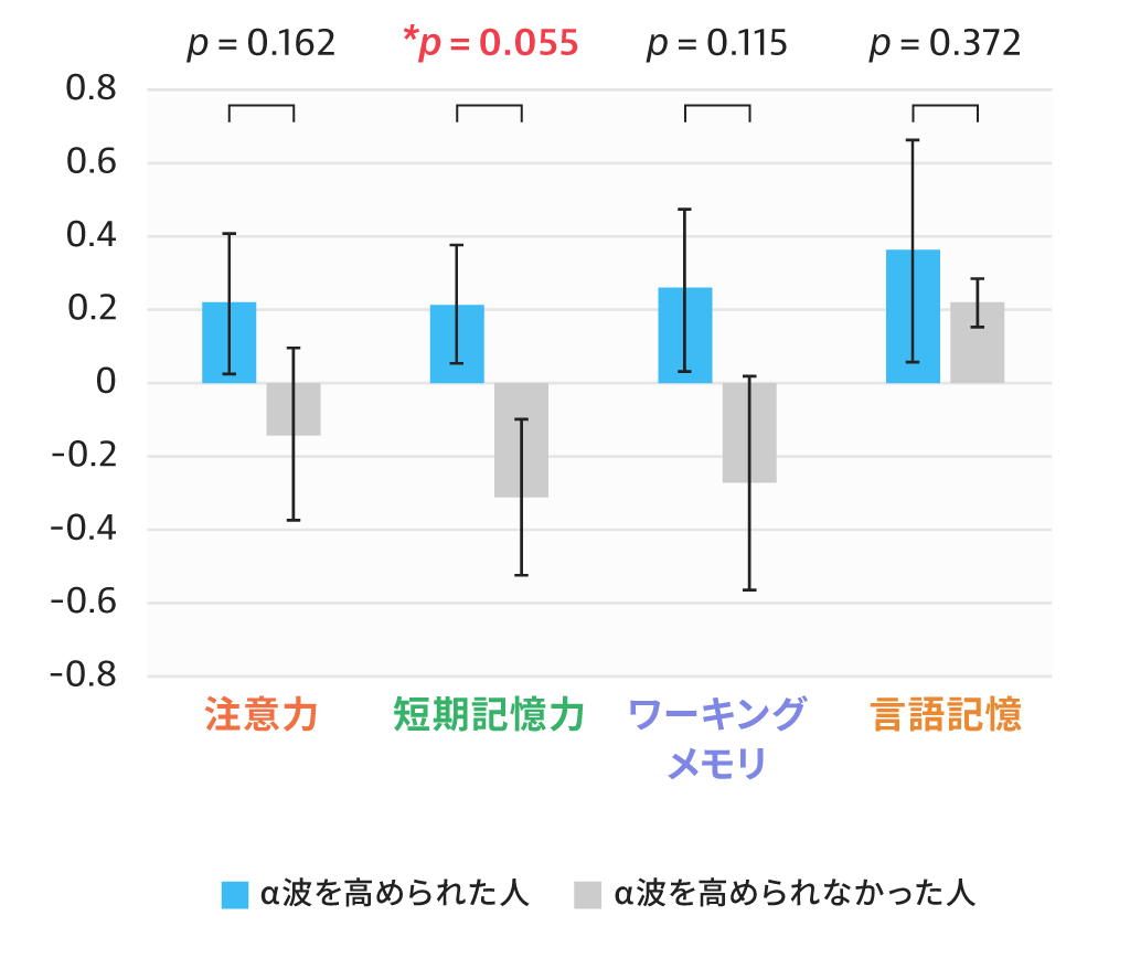 ニューロフィードバックトレーニングによる認知機能への研究結果を基にしたグラフ。α波を高められた人の短期記憶力が向上した