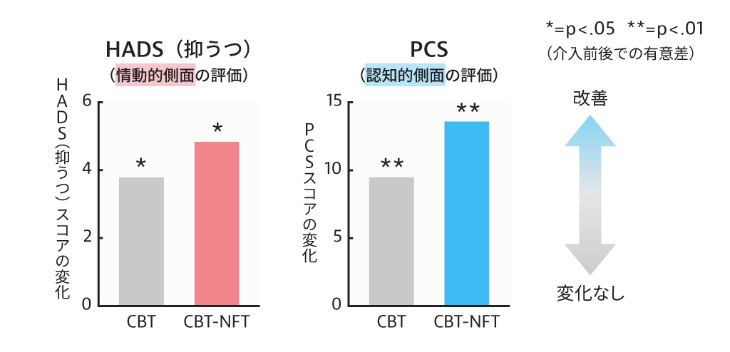 HADS(抑うつ)とPCS(認知的問題)スコアがニューロフィードバックにおいて改善したグラフ