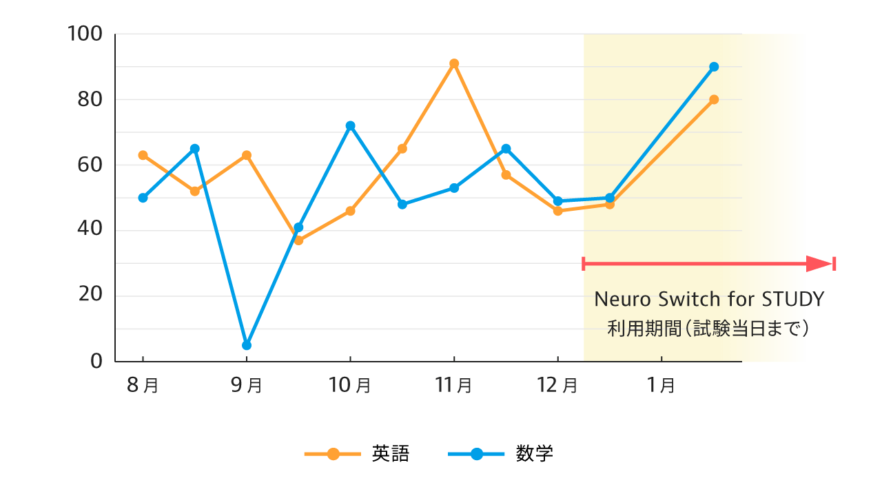 利用者のテスト点数の推移を表したグラフ。Neuro Switch利用期間に英語、数学のテストの点数が上昇しました。