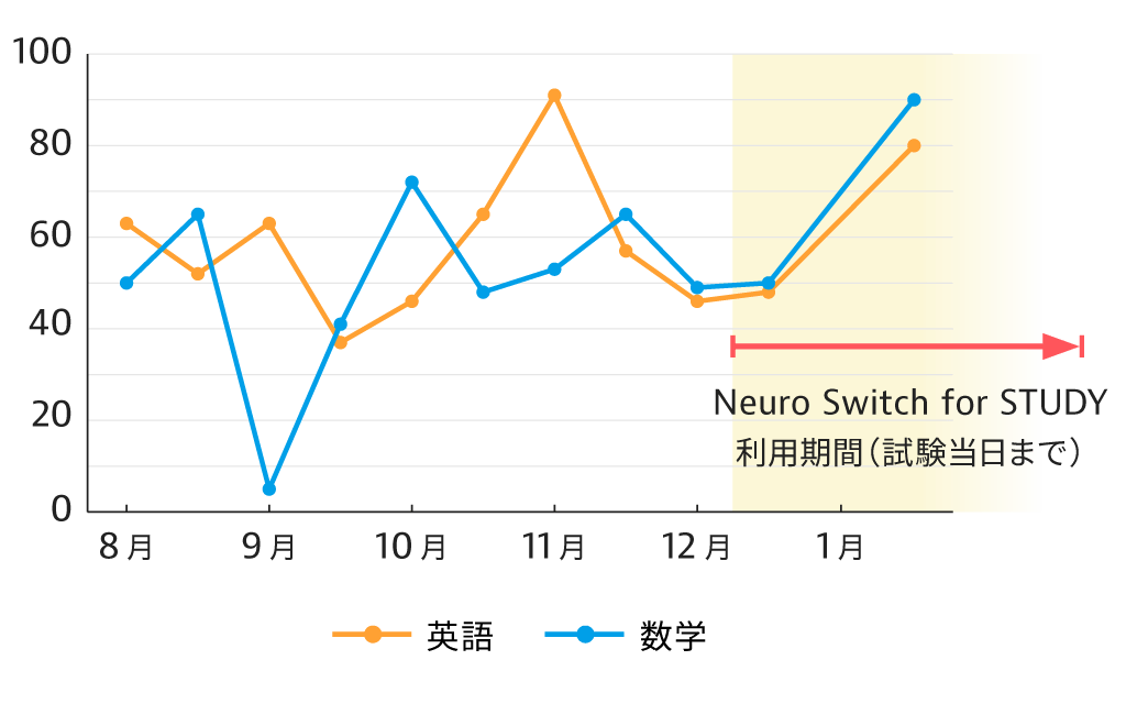 利用者のテスト点数の推移を表したグラフ。Neuro Switch利用期間に英語、数学のテストの点数が上昇しました。