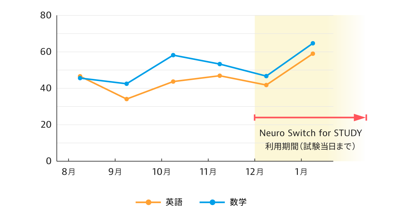 利用者の偏差値の推移を表したグラフ。Neuro Switch利用期間に英語、数学の偏差値が上昇しました。
