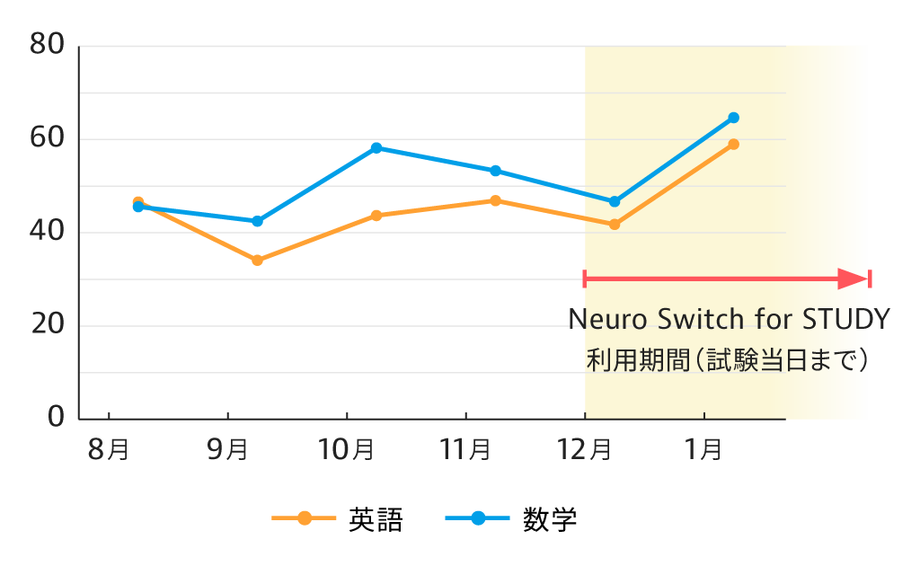 利用者の偏差値の推移を表したグラフ。Neuro Switch利用期間に英語、数学の偏差値が上昇しました。